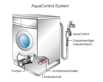 Система Aqua Control в стиральной машине Electrolux